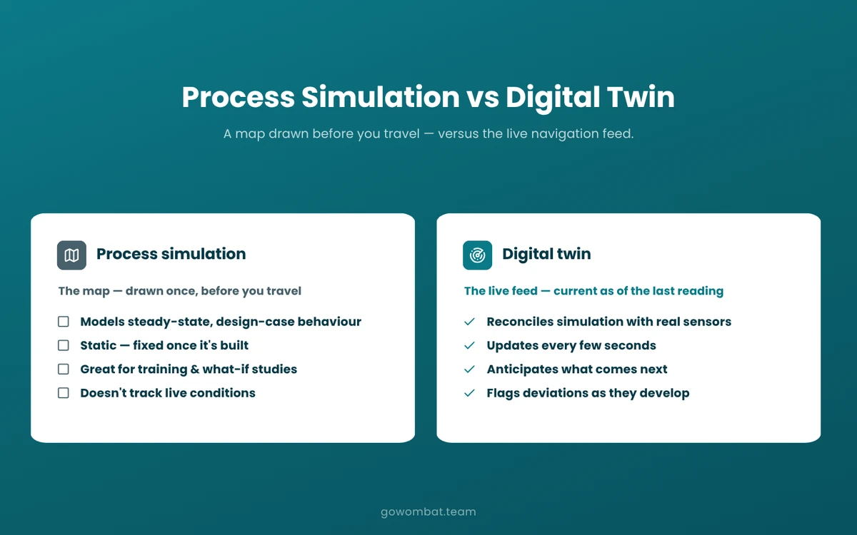 Process simulation versus digital twin