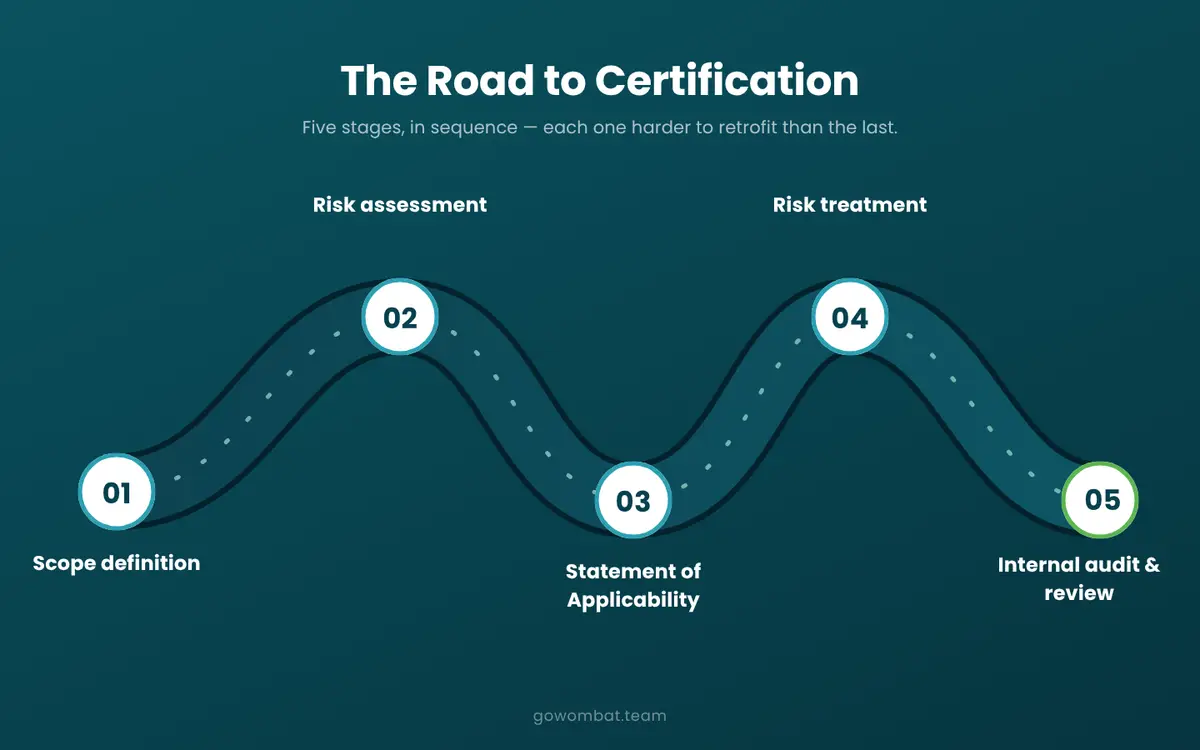 What ISO 27001 certification actually requires