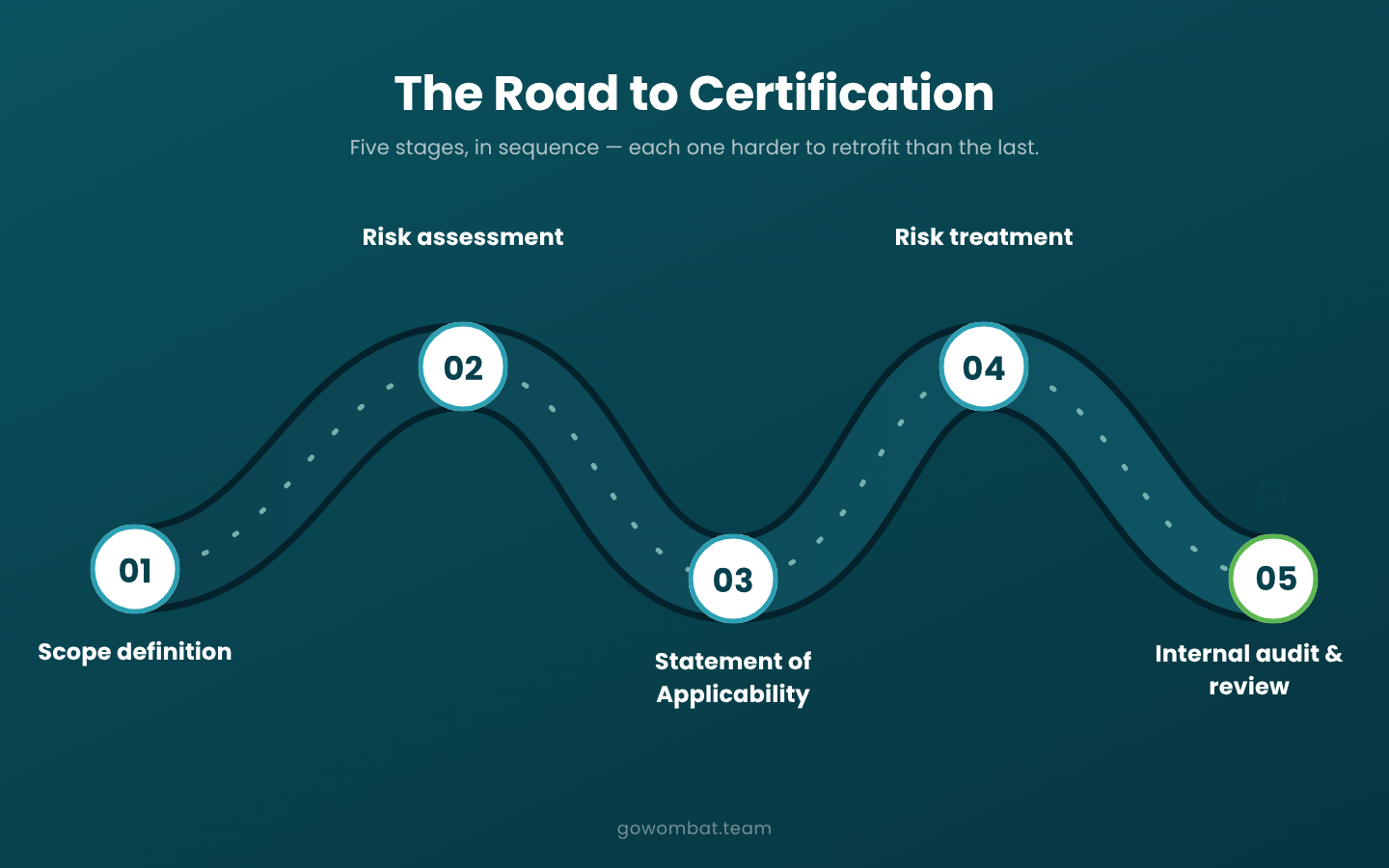 What ISO 27001 certification actually requires