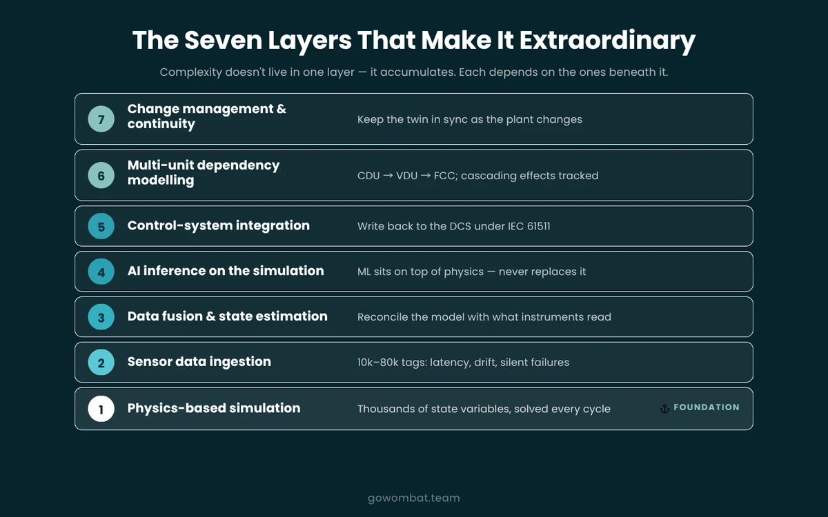 The seven layers that make this system extraordinary