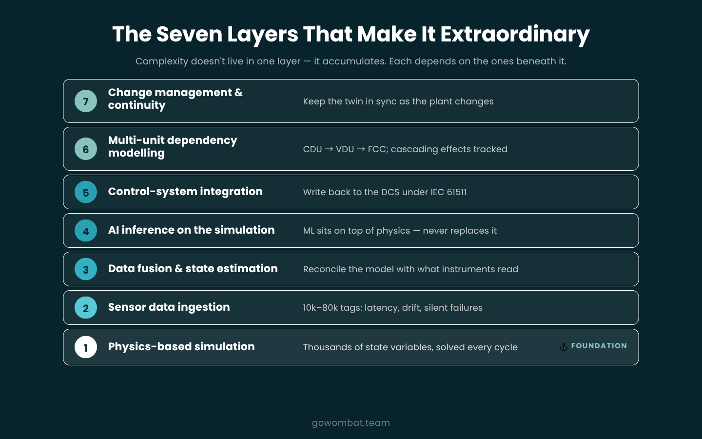 The seven layers that make this system extraordinary