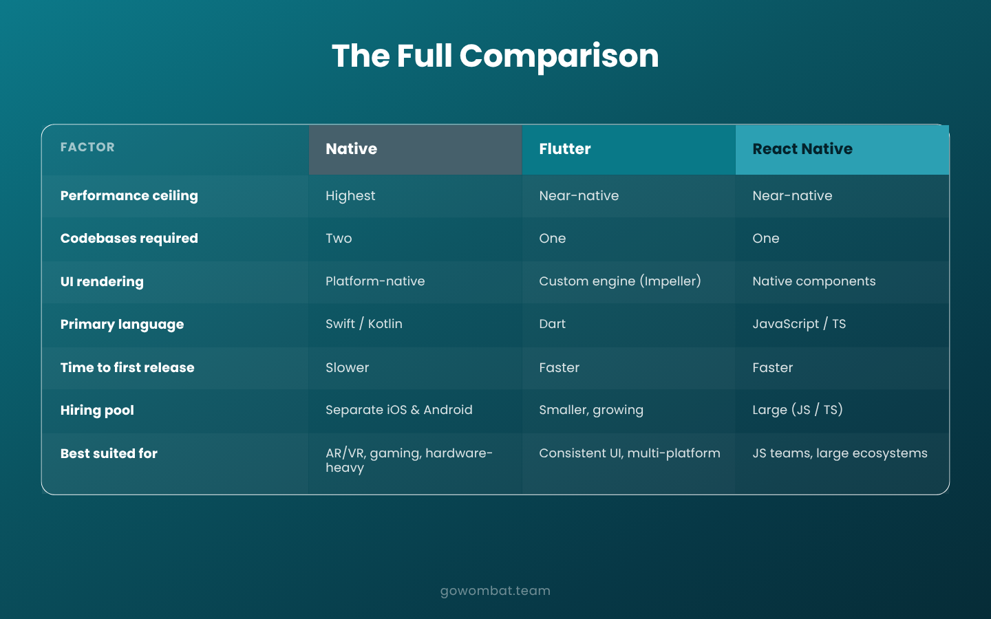 Native vs Cross-Platform Mobile Development: the full comparison