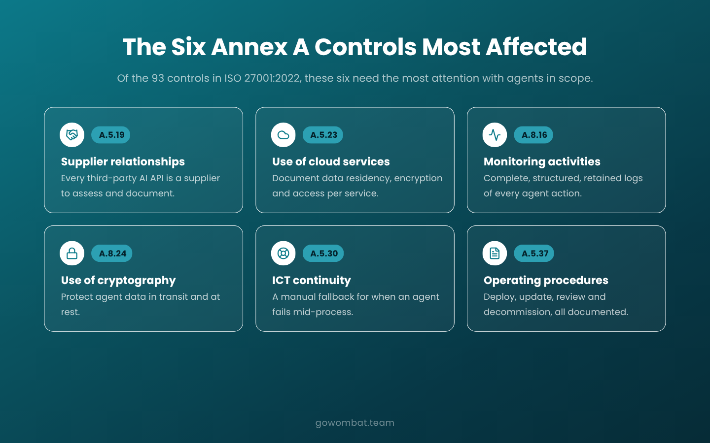 The Annex A controls most affected by AI agents