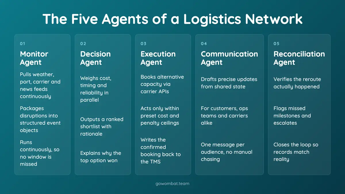 The anatomy of a multi-agent logistics system