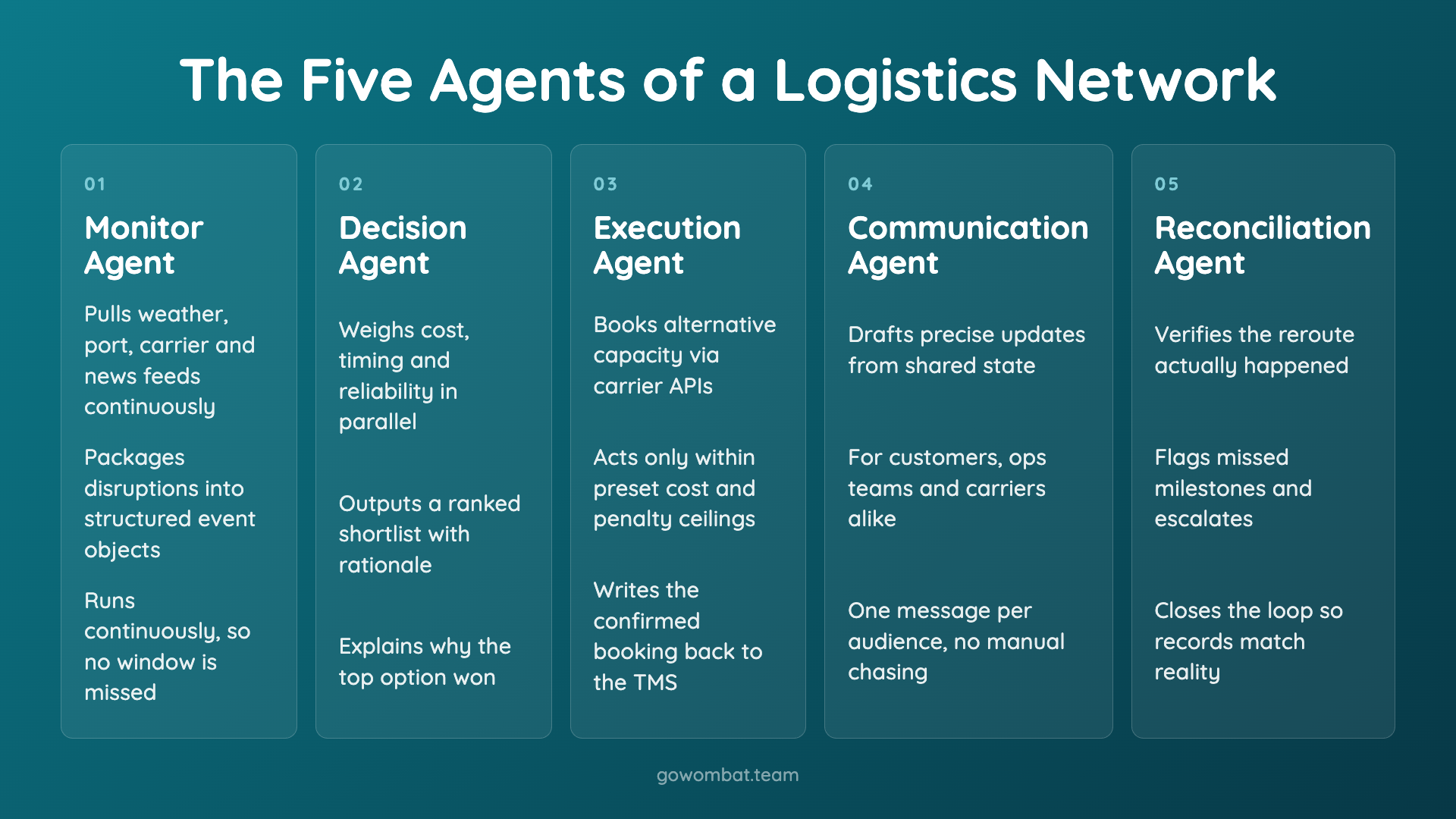 The anatomy of a multi-agent logistics system