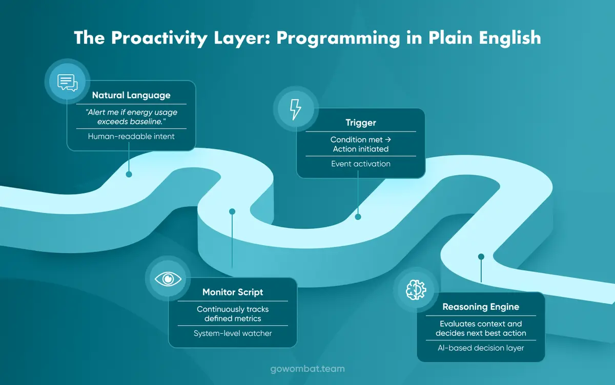 The Proactivity Layer: “Programming” in Plain English