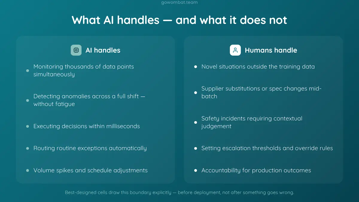 What AI handles and what it does not