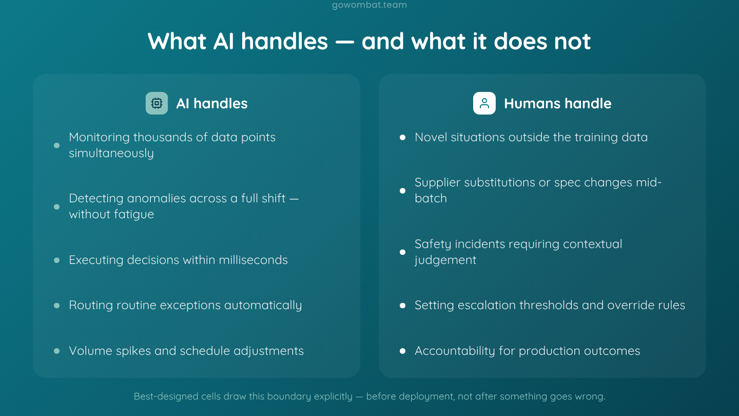 What AI handles and what it does not