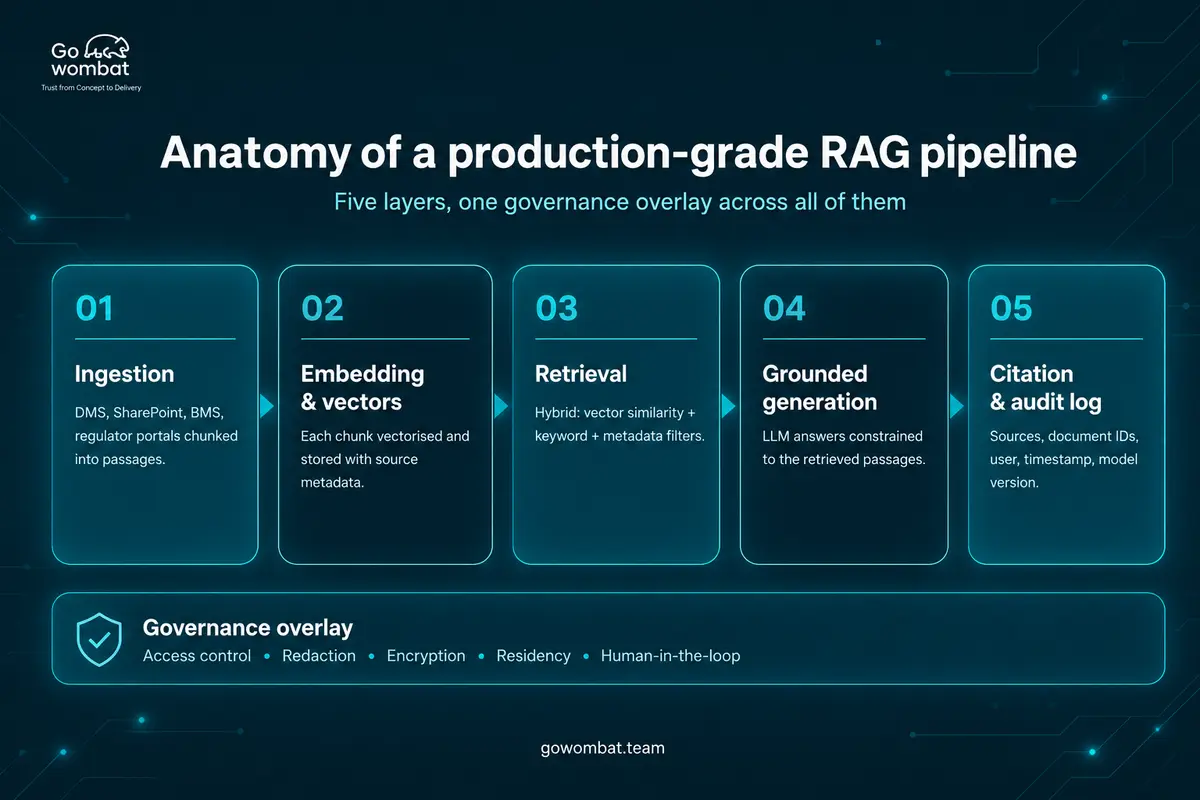 Anatomy of a production-grade RAG pipeline