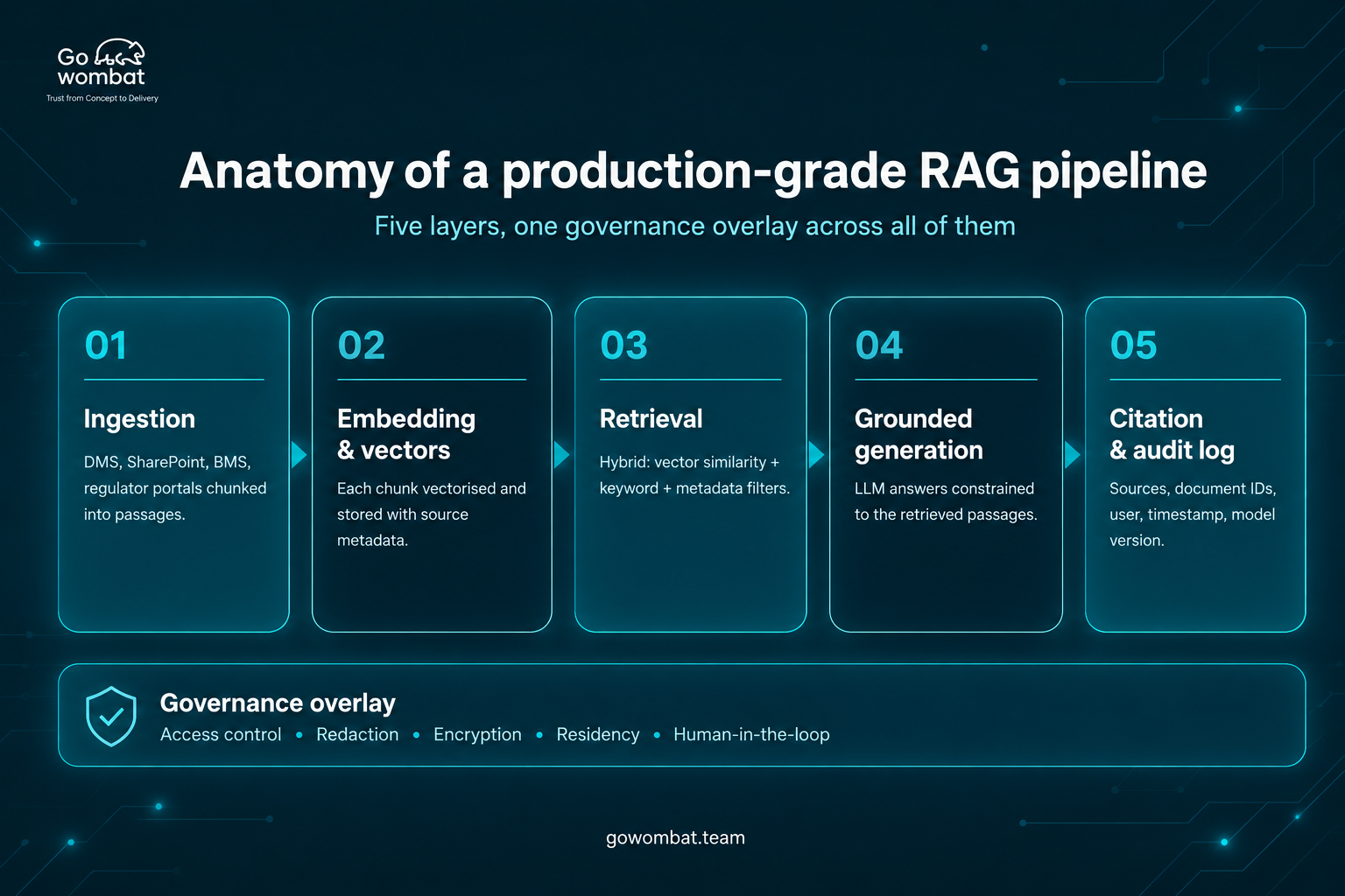 Anatomy of a production-grade RAG pipeline
