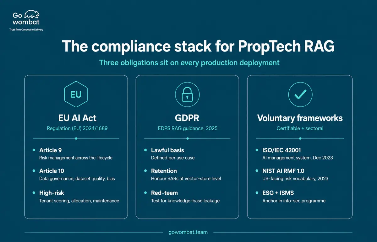 Compliance stack for PropTech RAG