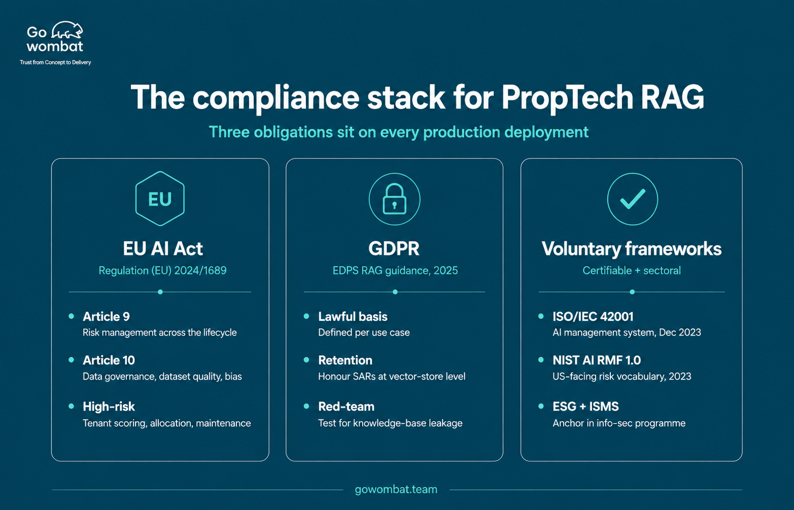 Compliance stack for PropTech RAG