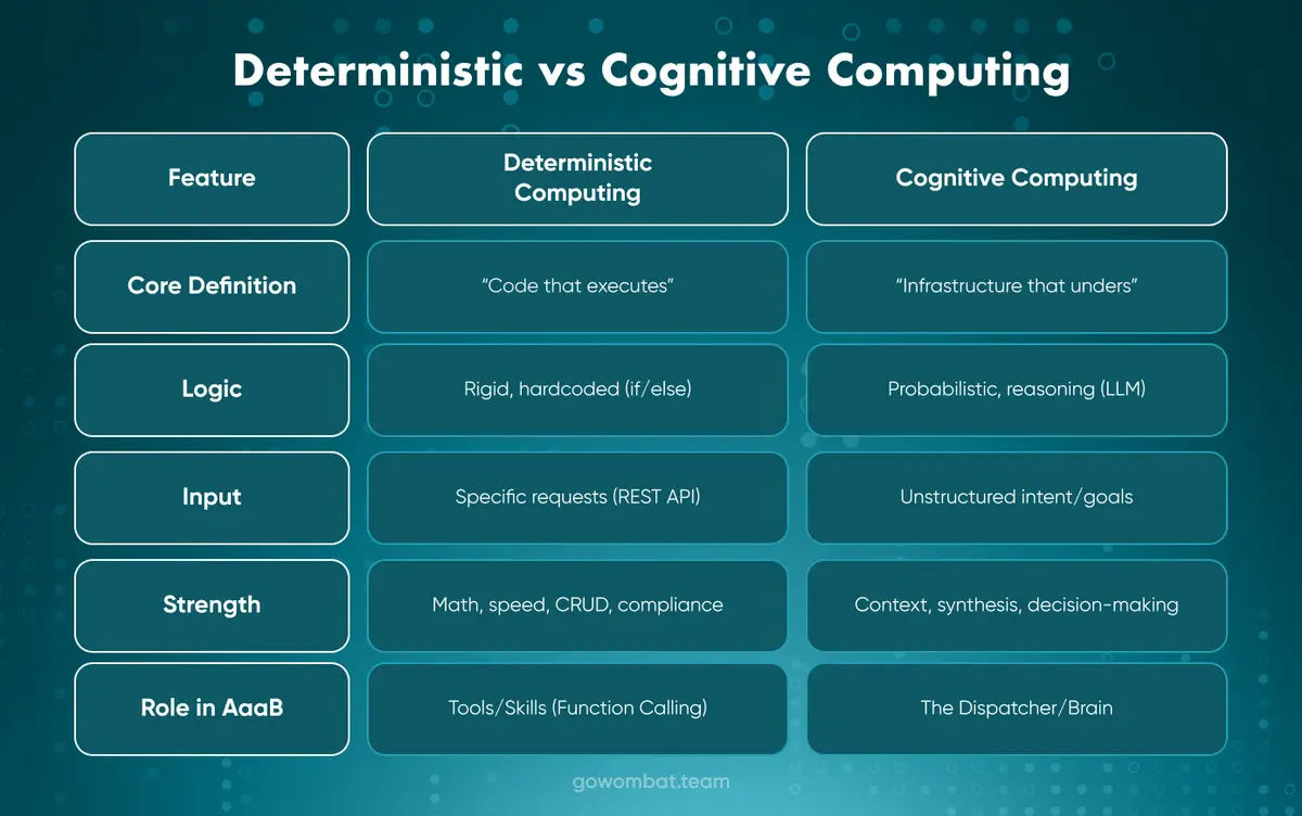 Deterministic vs Cognitive Computing 