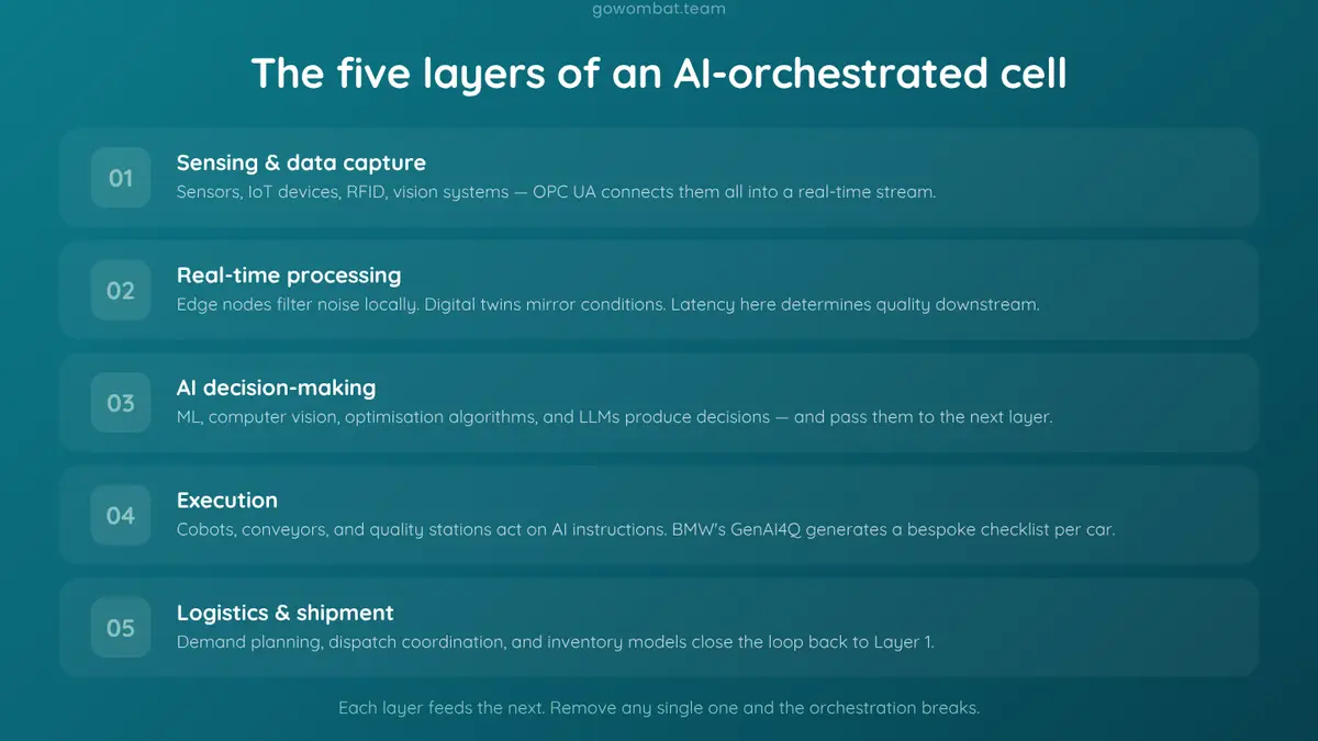 Five Layers of AI-orchestrated Manufacturing Cell