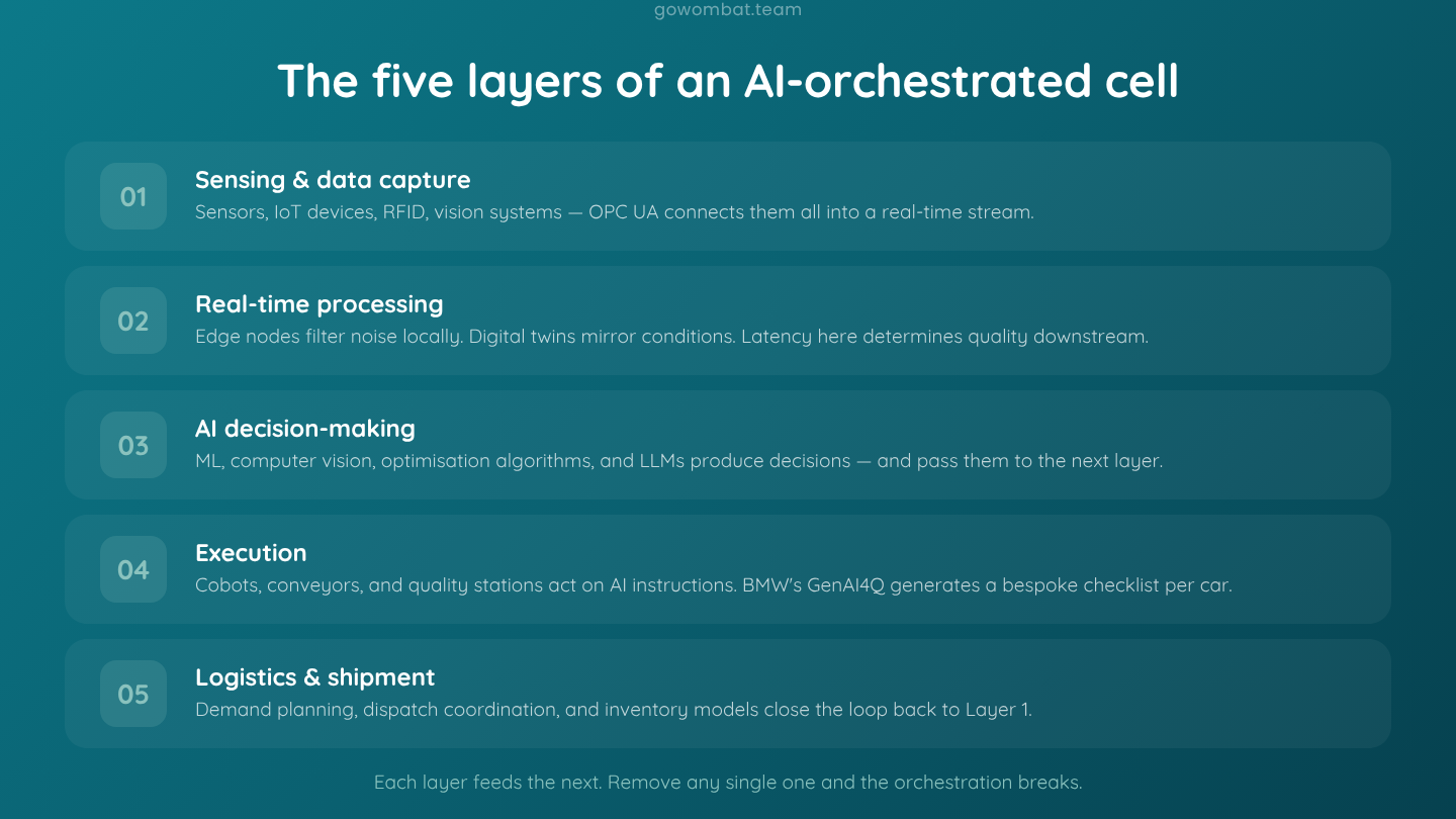 Five Layers of AI-orchestrated Manufacturing Cell