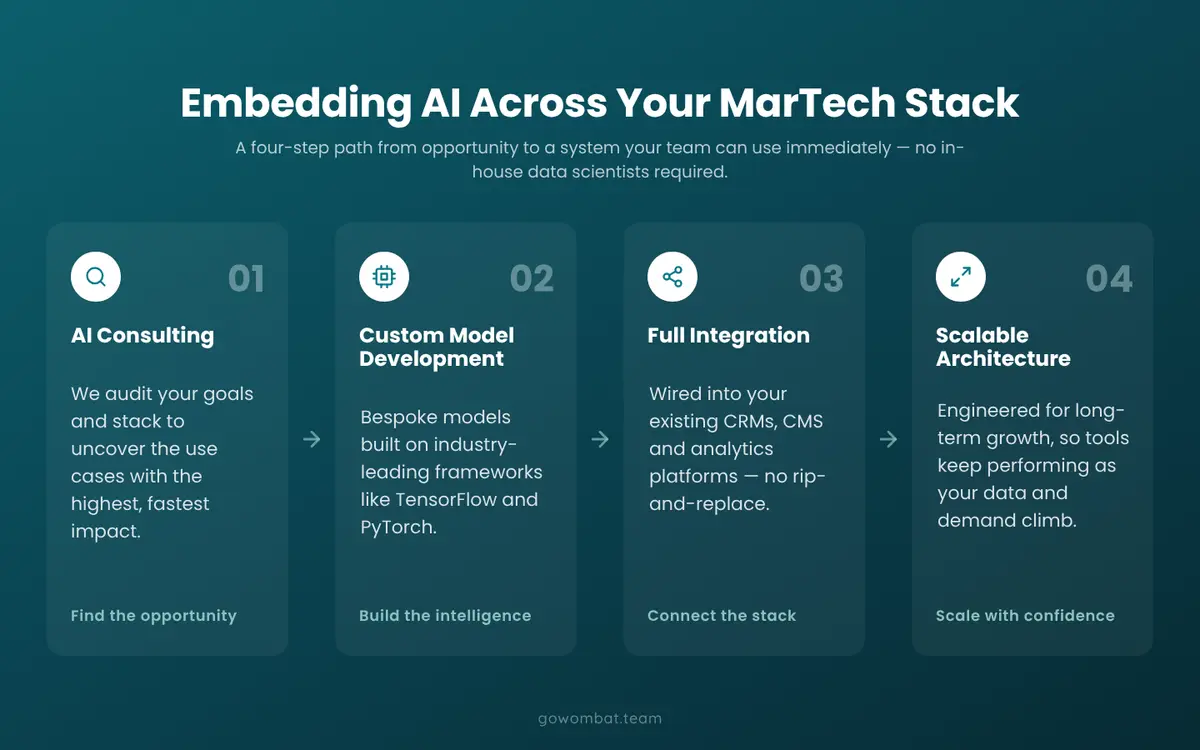 Go Wombat's Approach to AI-Driven Marketing Solutions