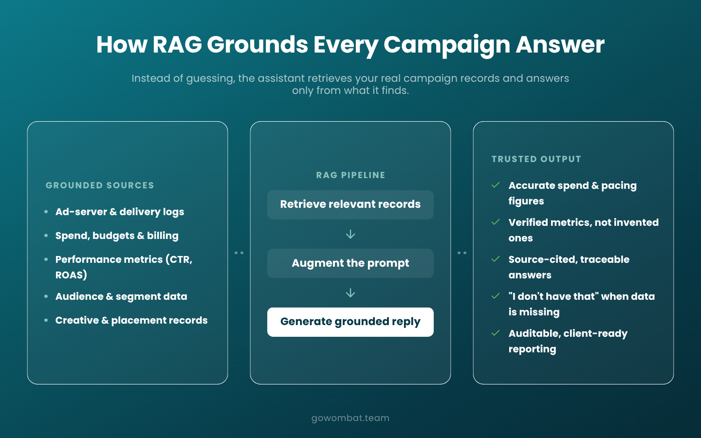 How RAG Grounds Every Campaign Answer