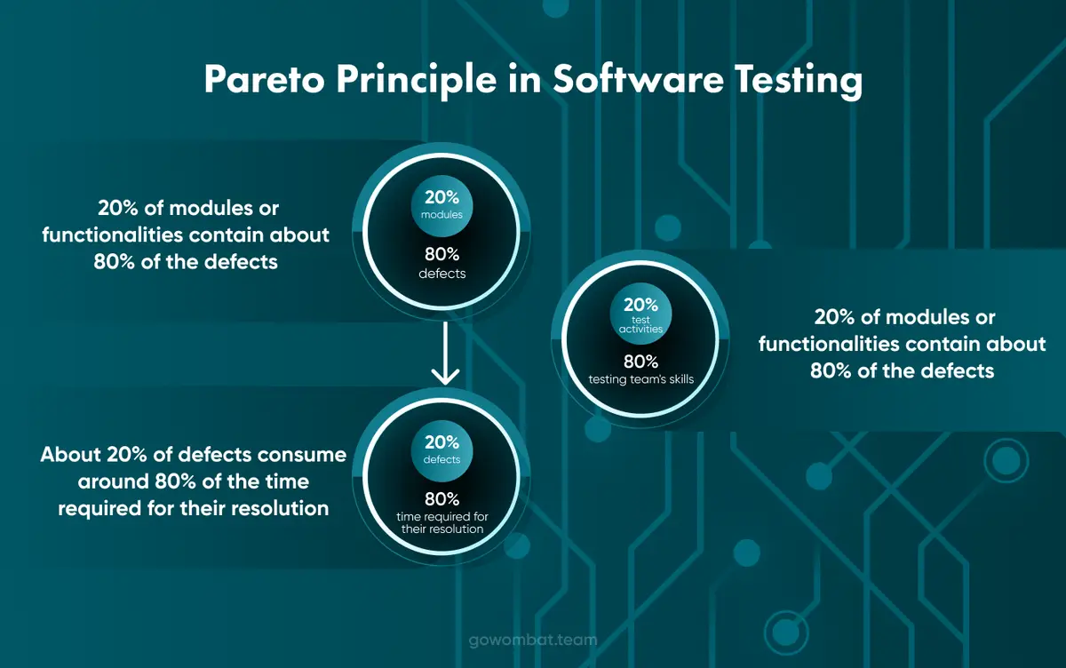 Pareto Principle in Software Testing