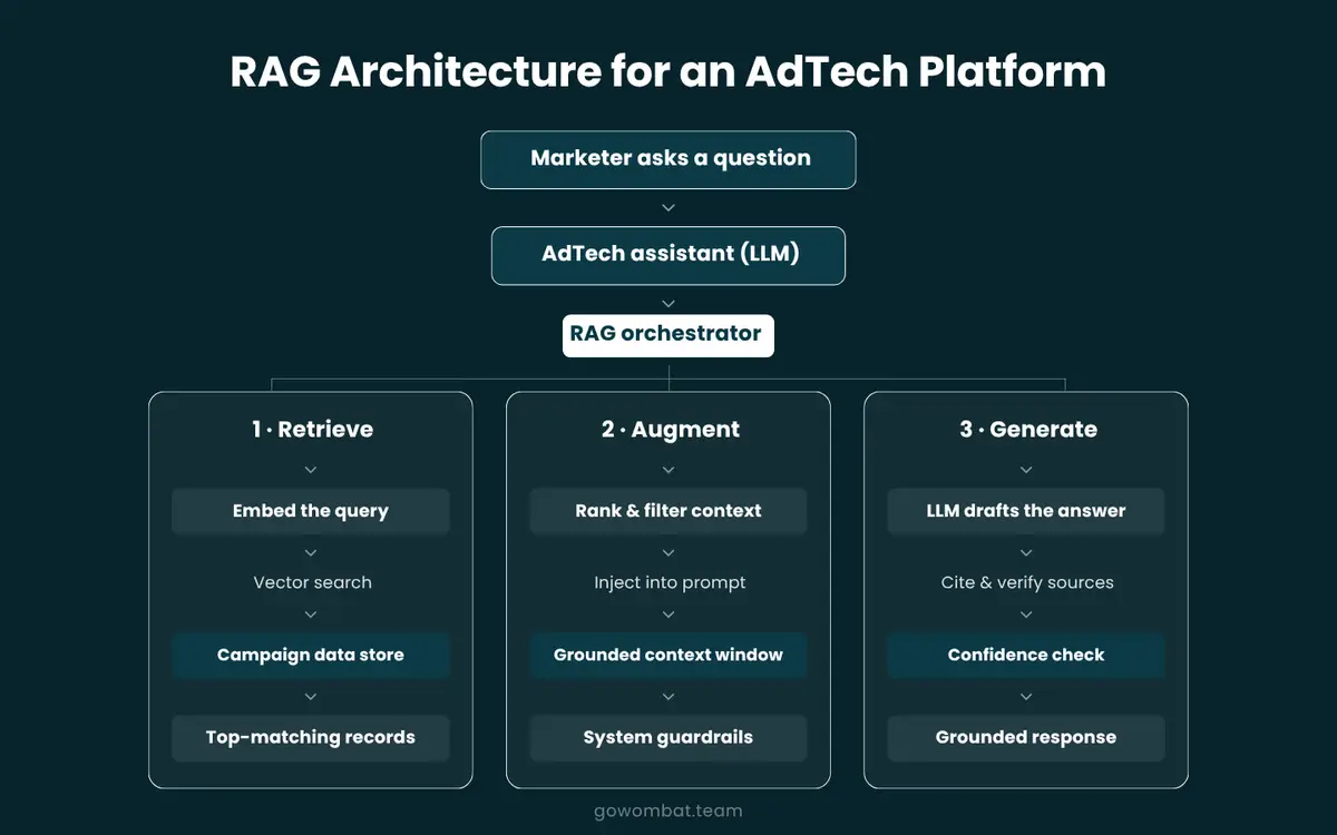 RAG Architecture for an AdTech Platform