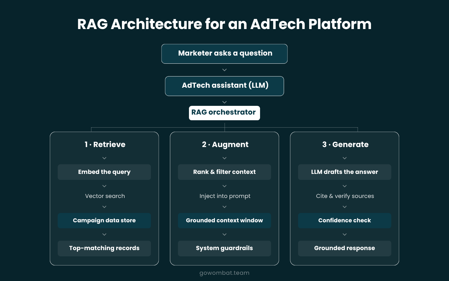 RAG Architecture for an AdTech Platform