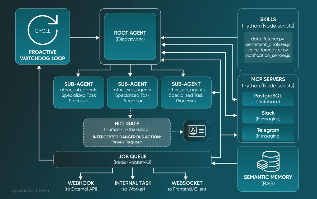 The Core Components of an AaaB Architecture