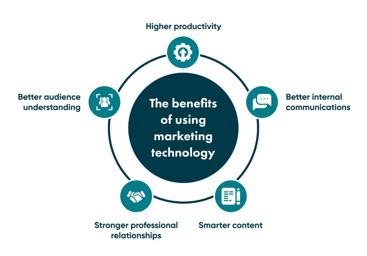Benefits of using MarTech
