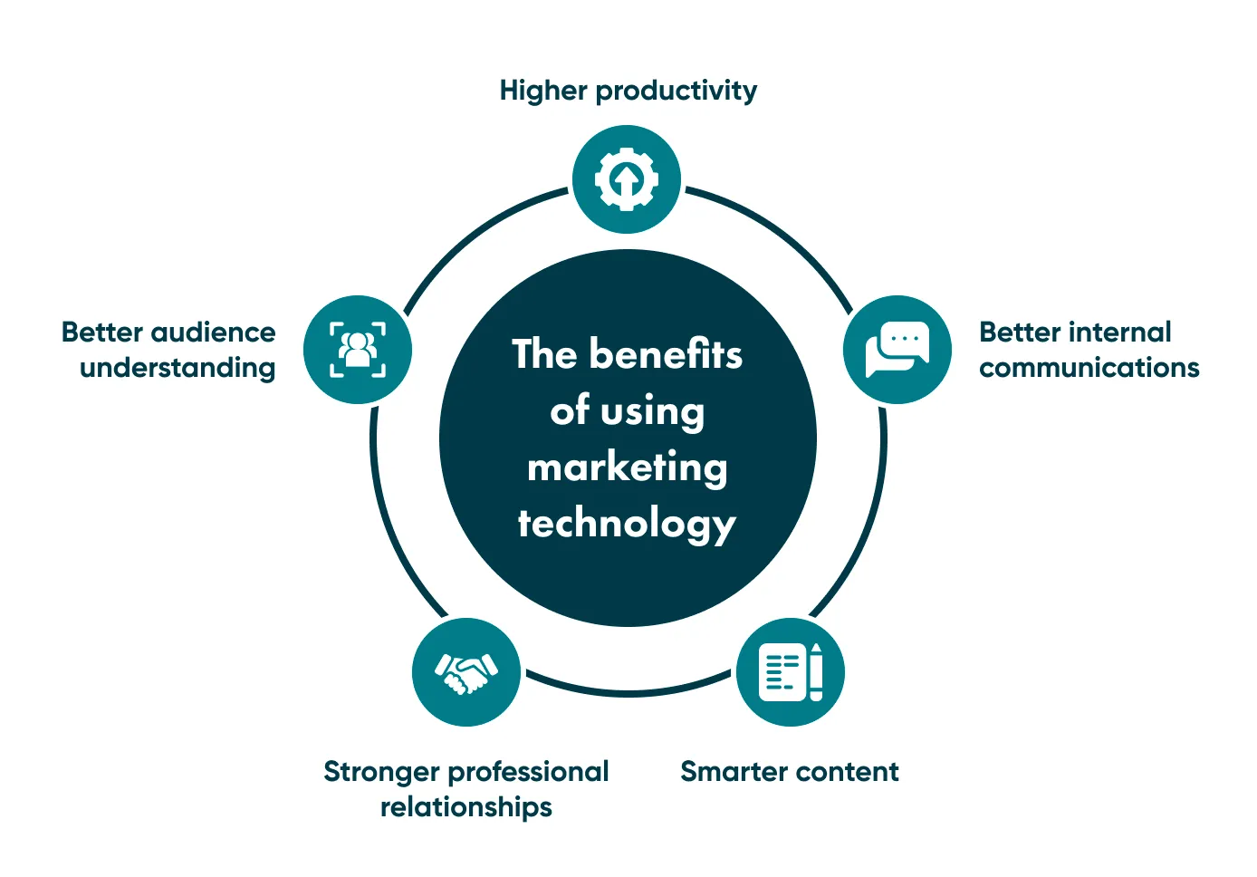Benefits of using MarTech
