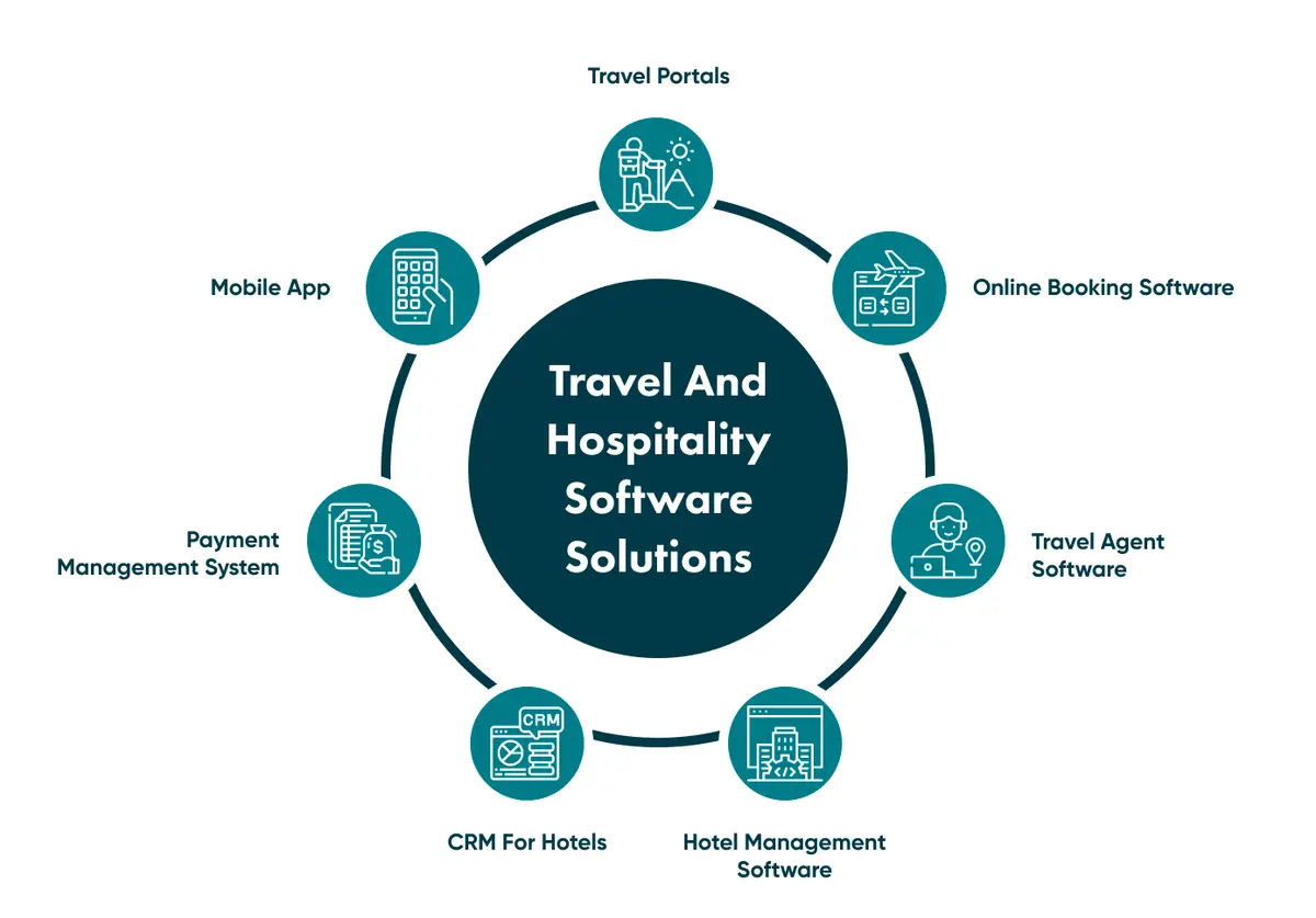 Types of Travel and Hospitality Software Solutions