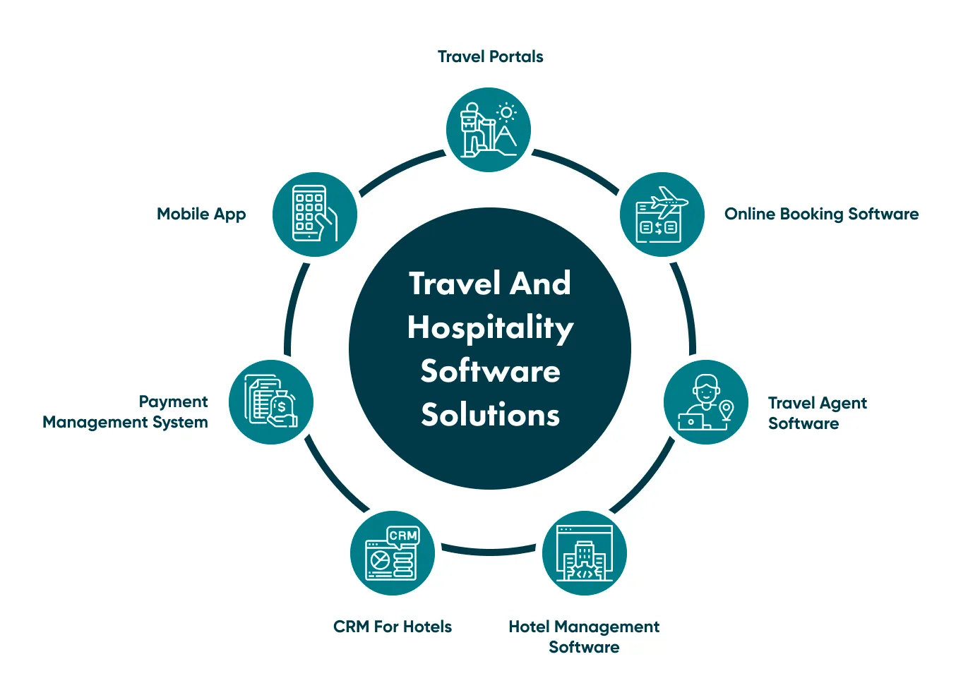 Types of Travel and Hospitality Software Solutions