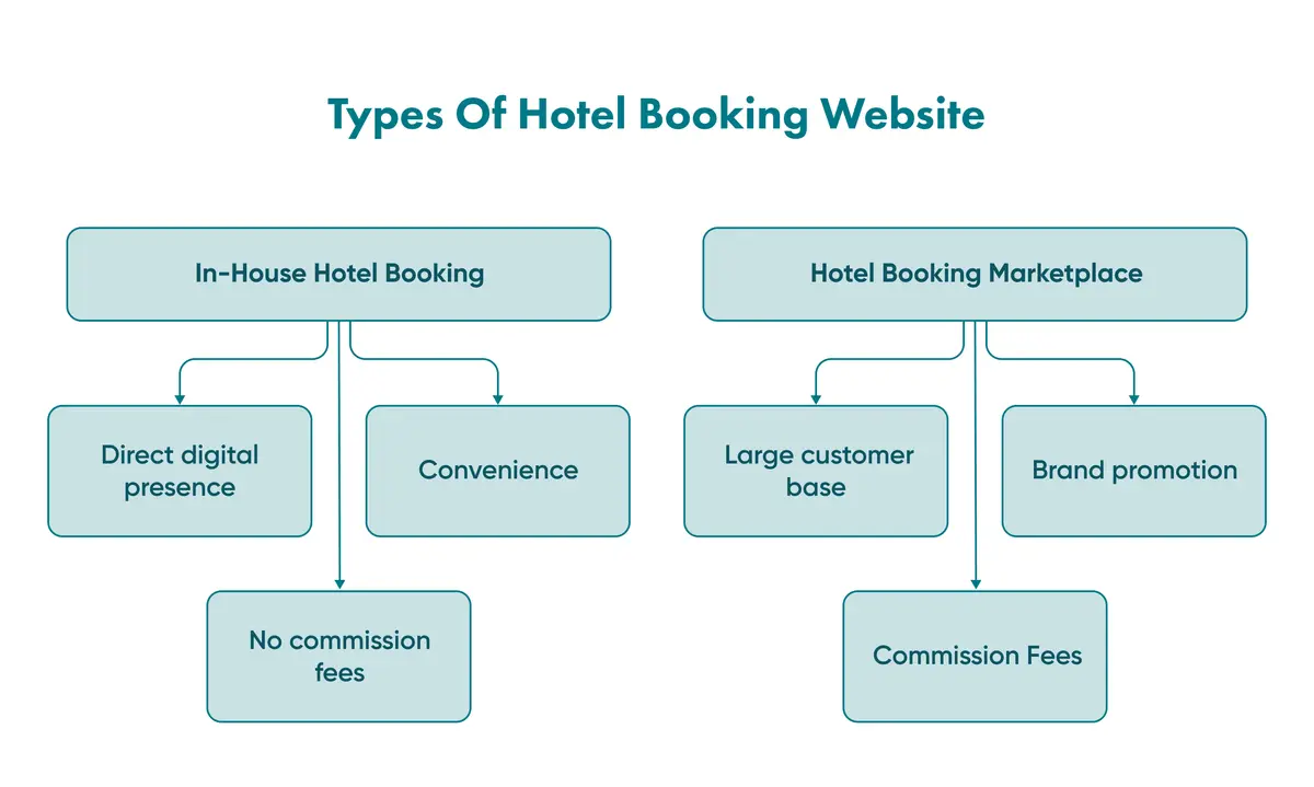 Types of hotel booking websites