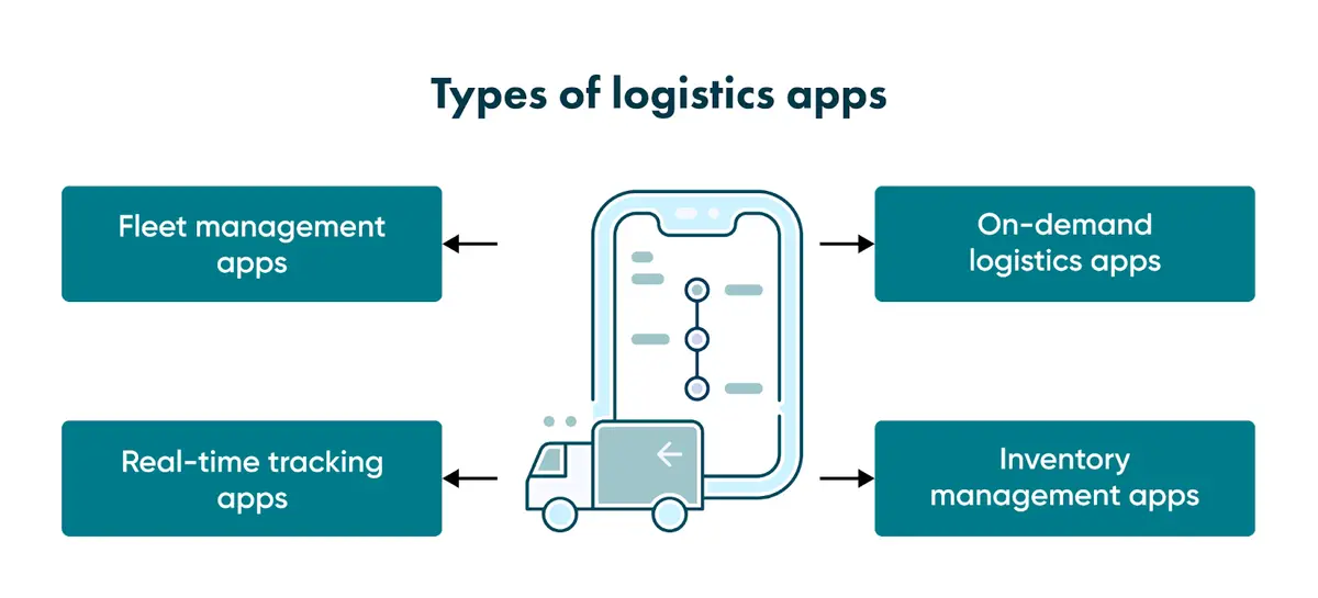Types of logistics apps