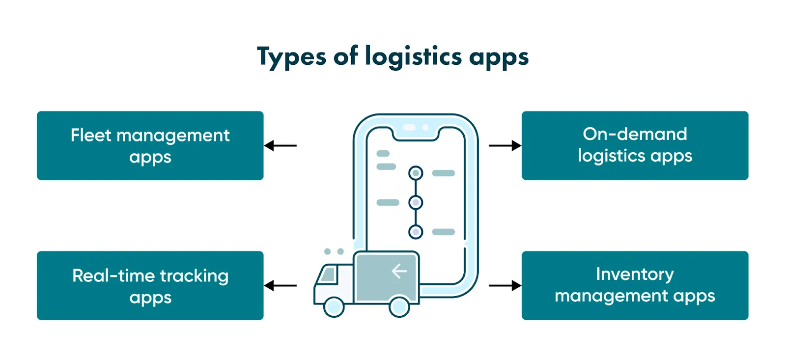 Types of logistics apps
