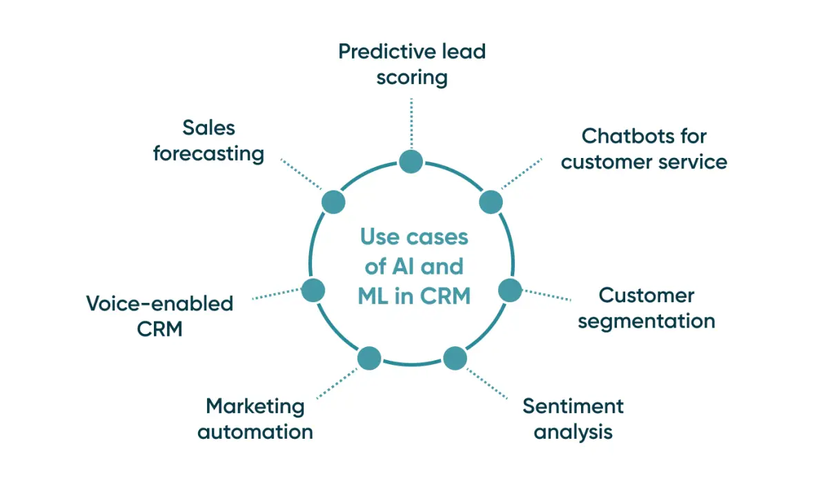 Use cases of AI and ML in CRM