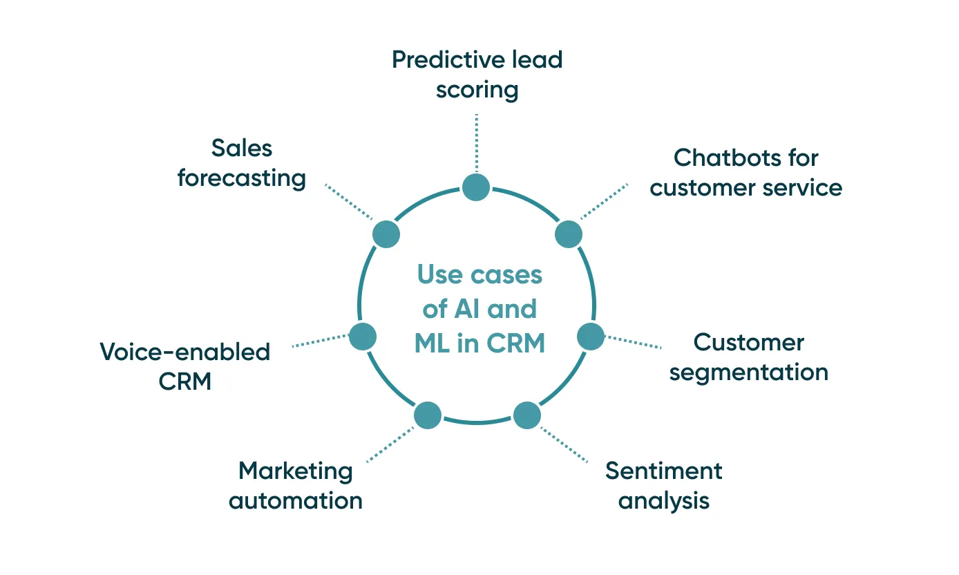 Use cases of AI and ML in CRM