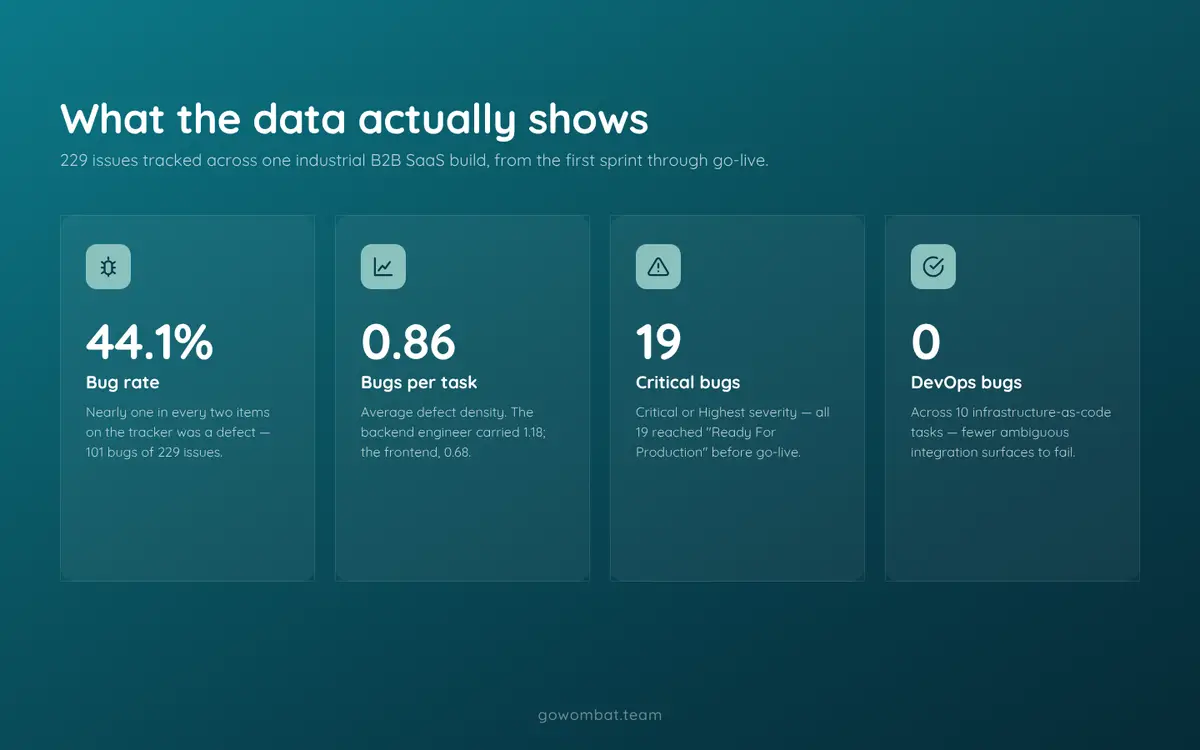 What the data from a real AI-assisted delivery actually shows