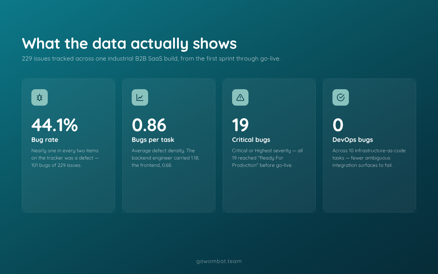 What the data from a real AI-assisted delivery actually shows