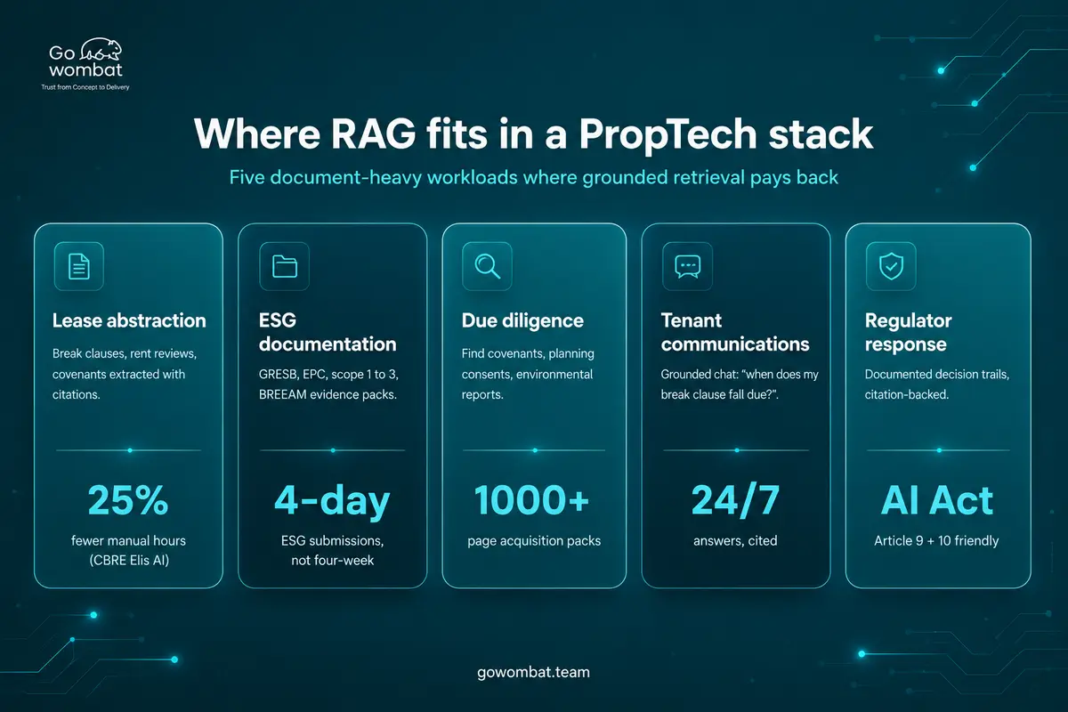 Where RAG fits in PropTech pipeline