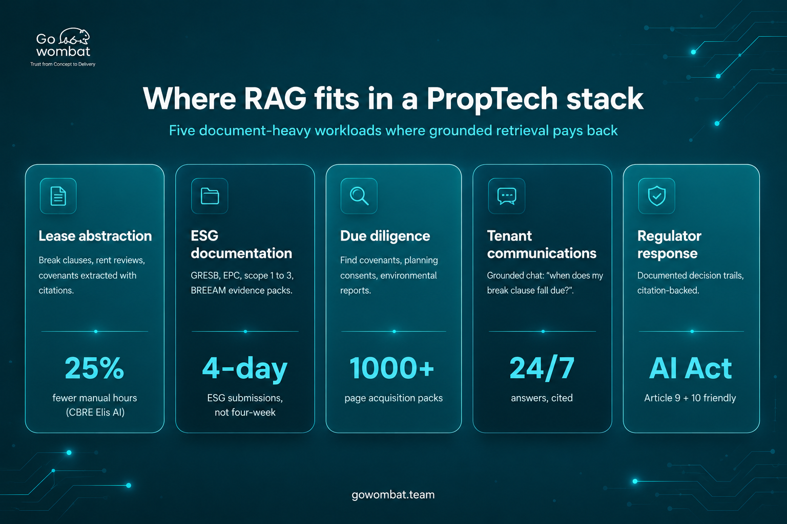 Where RAG fits in PropTech pipeline