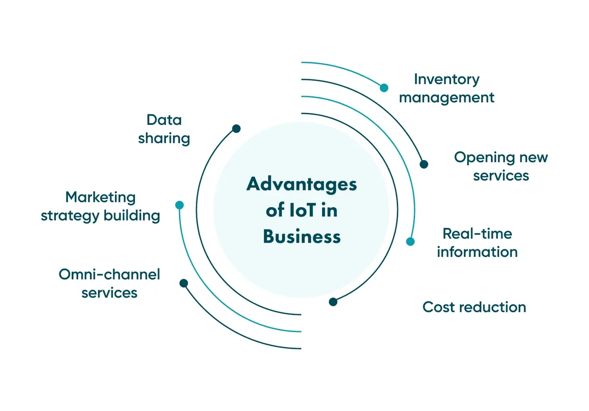 Advantages of IoT in Business