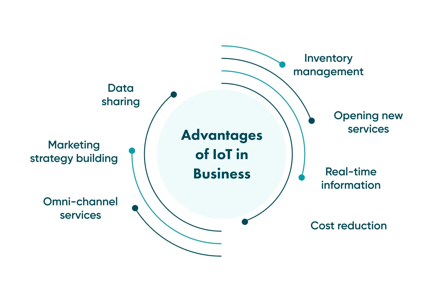 Advantages of IoT in Business