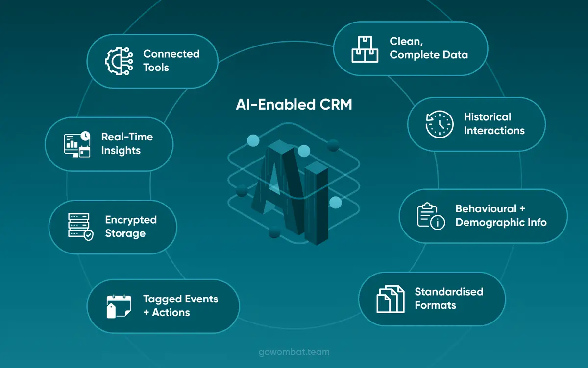How AI-Enabled CRM Will Look in 2030?