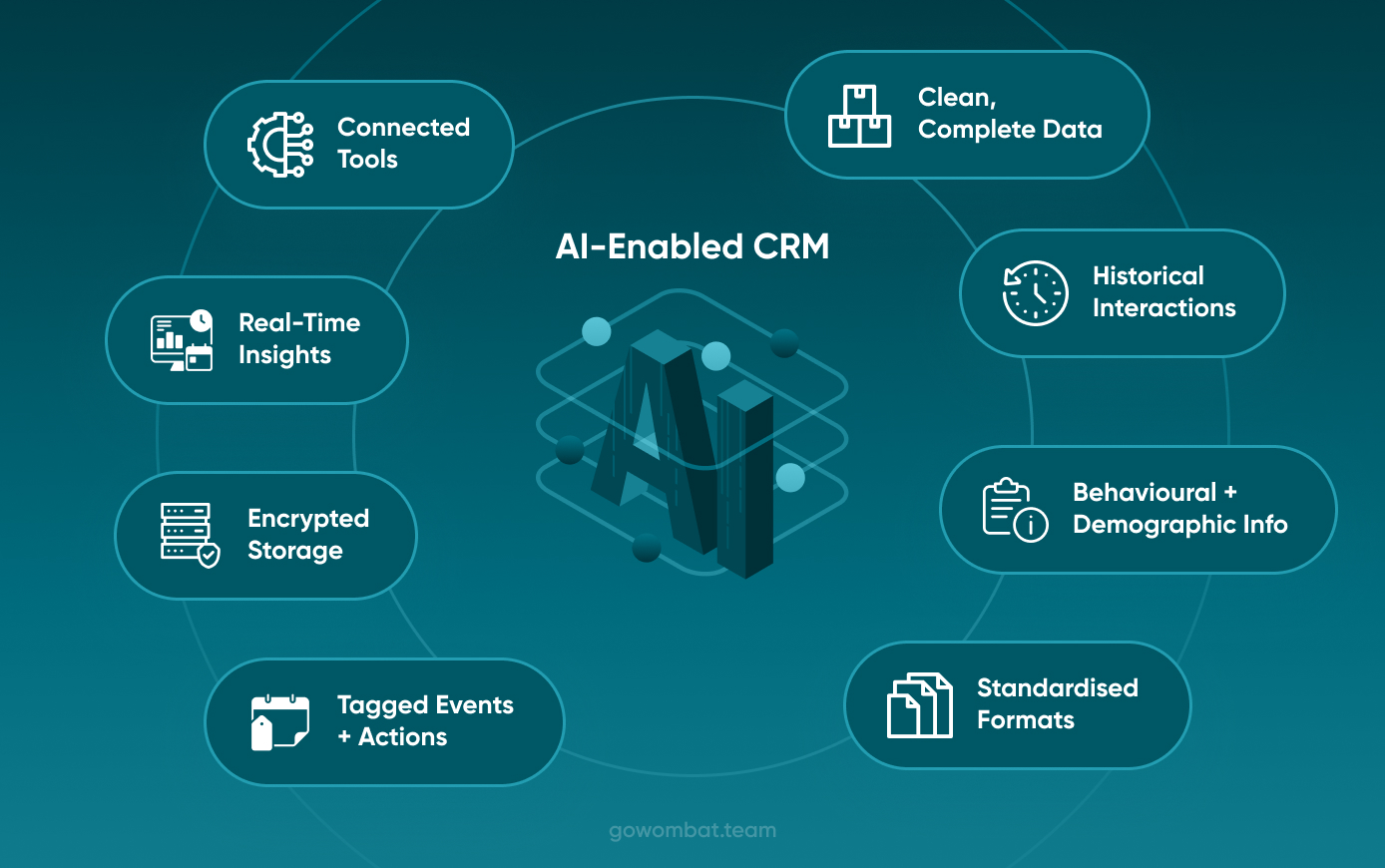 How AI-Enabled CRM Will Look in 2030?