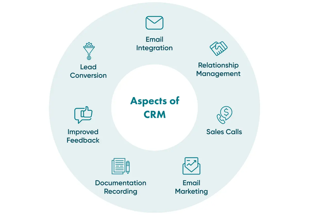 Aspects of CRM