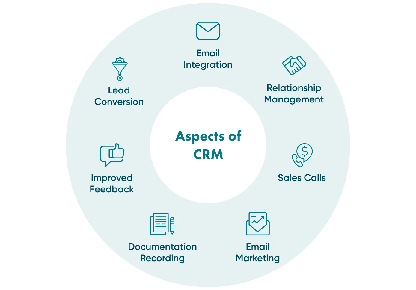 Aspects of CRM