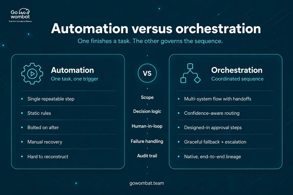 Automation vs orchestration
