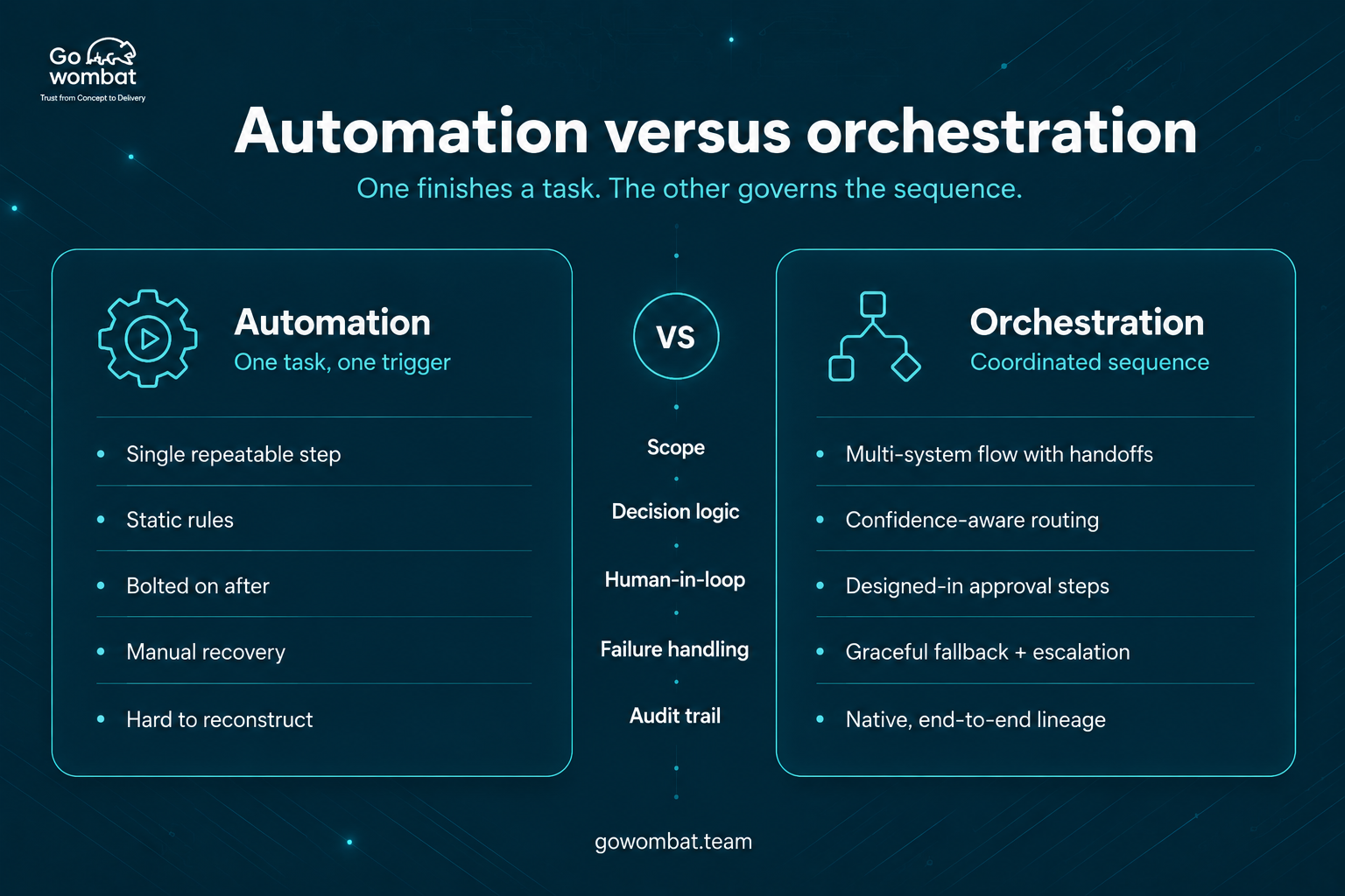 Automation vs orchestration