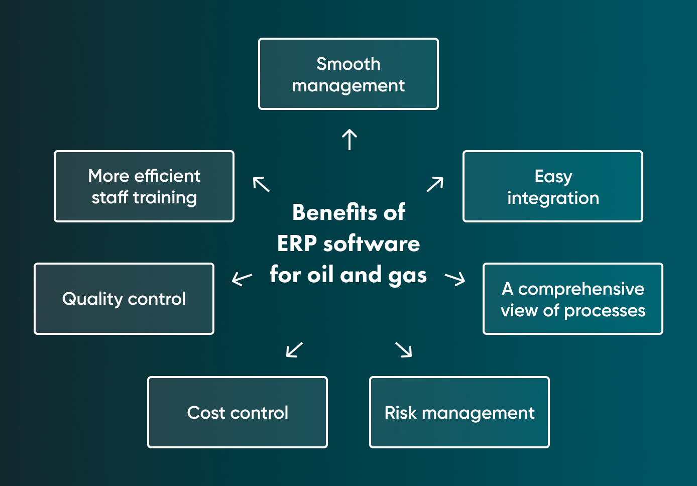 Core benefits of ERP for oil and gas companies
