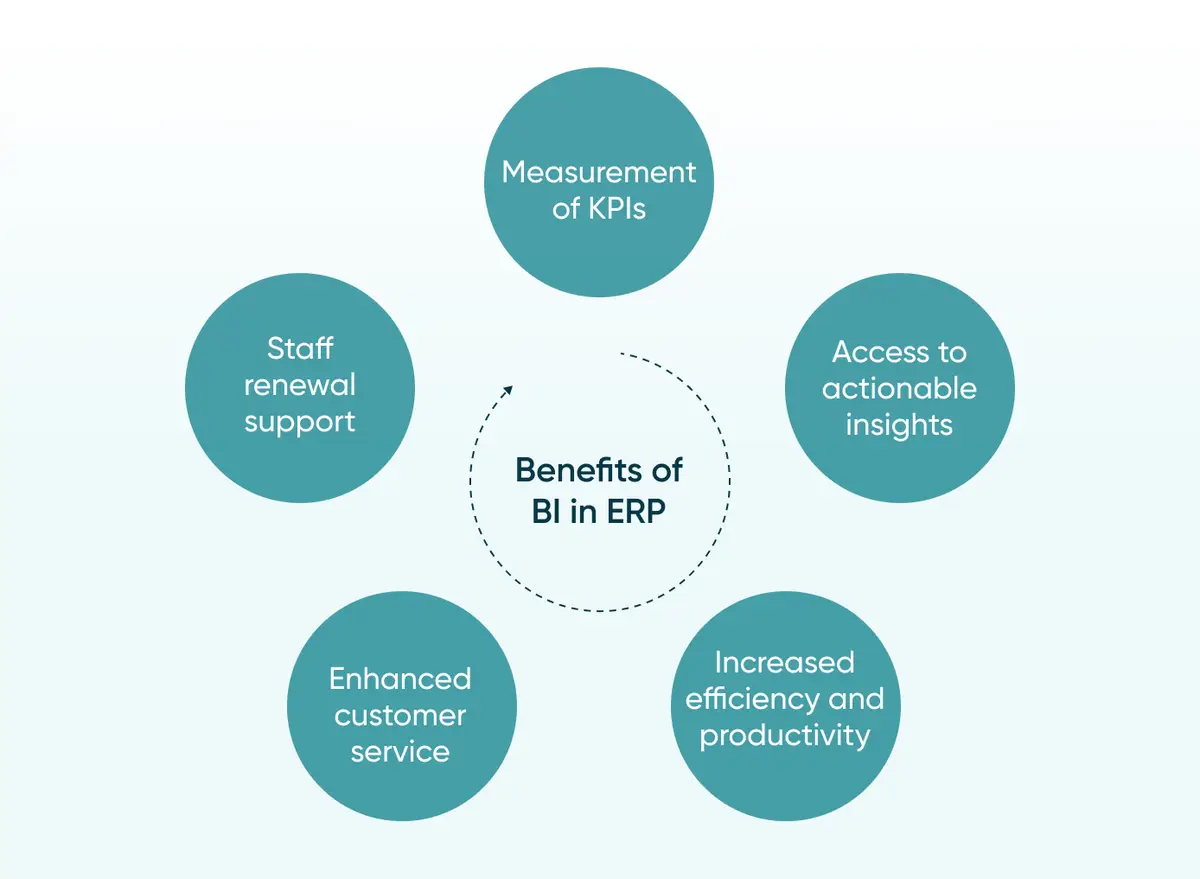 The benefits of BI inside your ERP