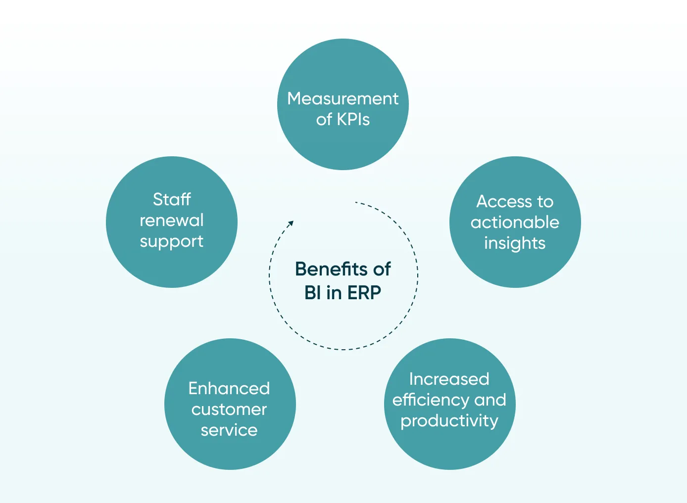 The benefits of BI inside your ERP