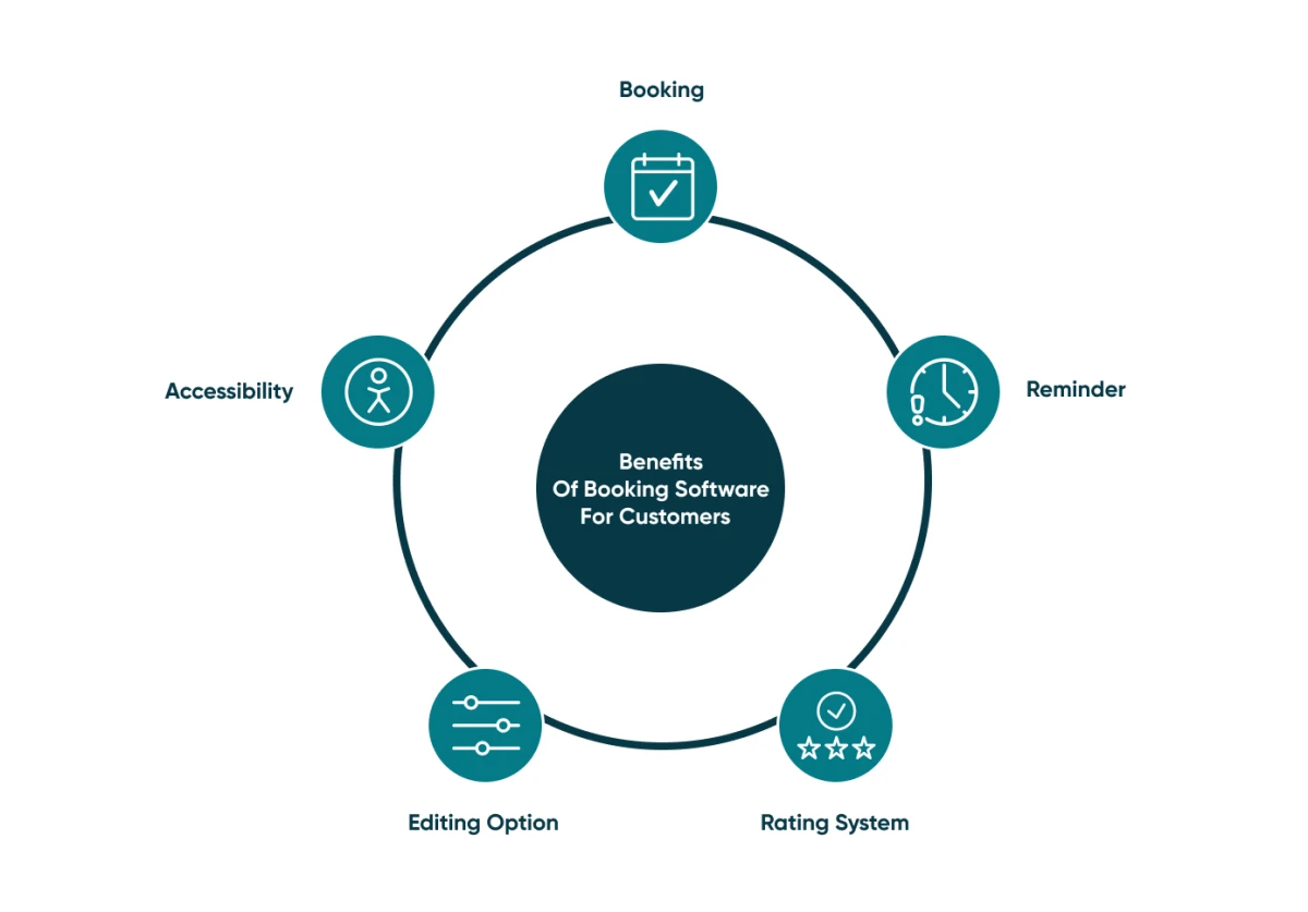 Customers also benefit from the booking software. Discover how tom improve customer loyalty.